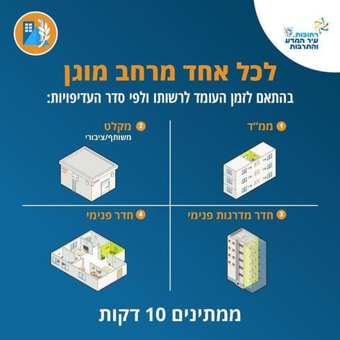 הנחיות למצב חירום ברחובות