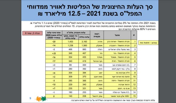 המזהמים הגדולים בישראל