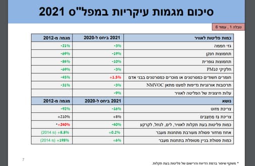 נתונים מרכזיים