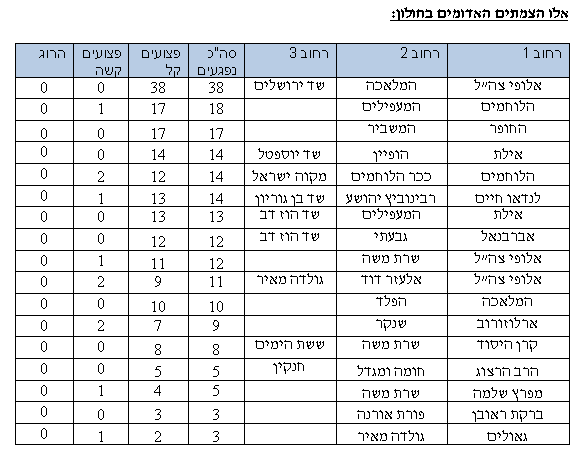 הצמתים האדומים בחולון