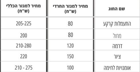 השוואת מחירי חוגים ראש העין