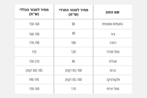 השוואה בין מחירי החוגים