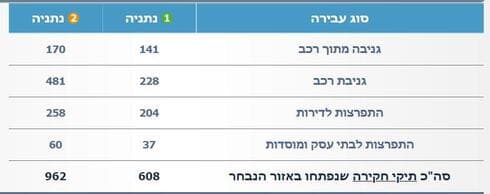 עבירות בנתניה מחצית 2022 לעומת מחצית 2021