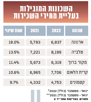השכונות המובילות בעליית מחירי השכירות