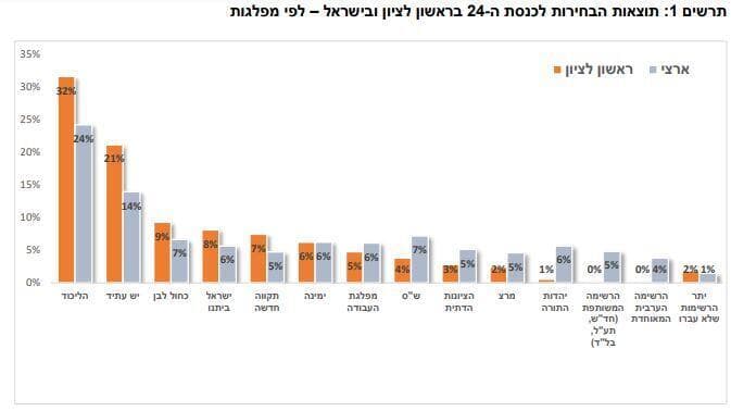 תוצאות הבחירות בראשל"צ לפי מפלגות