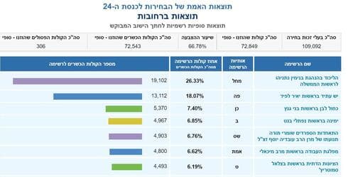 תוצאות הבחירות ברחובות לכנסת ה- 24