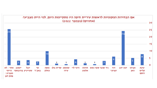 למה היית מצביע לראשות העיר. סיבוב ראשון