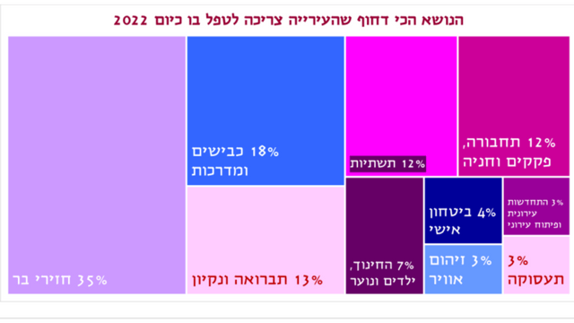 מה הכי דחוף לטיפול עבור תושבי חיפה?