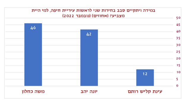 למה היית מצביע לראשות העיר. סיבוב שני