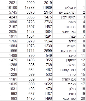 הטבלה המלאה