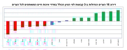 דירוג הערים לפי הציון הכולל