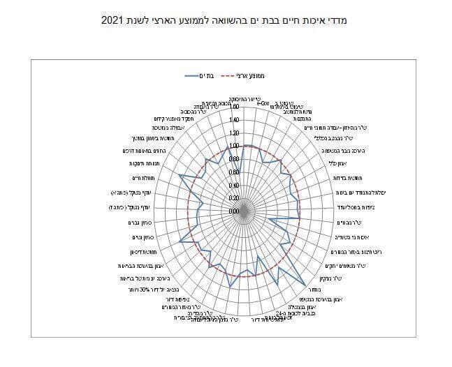 מדדי איכות החיים בבת ים ביחס לממוצע הארצי