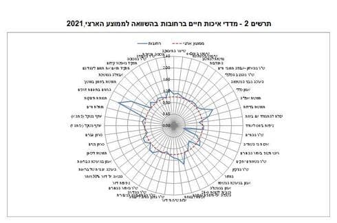 מדדי איכות חיים ברחובות בהשוואה לממוצע הארצי,2021
