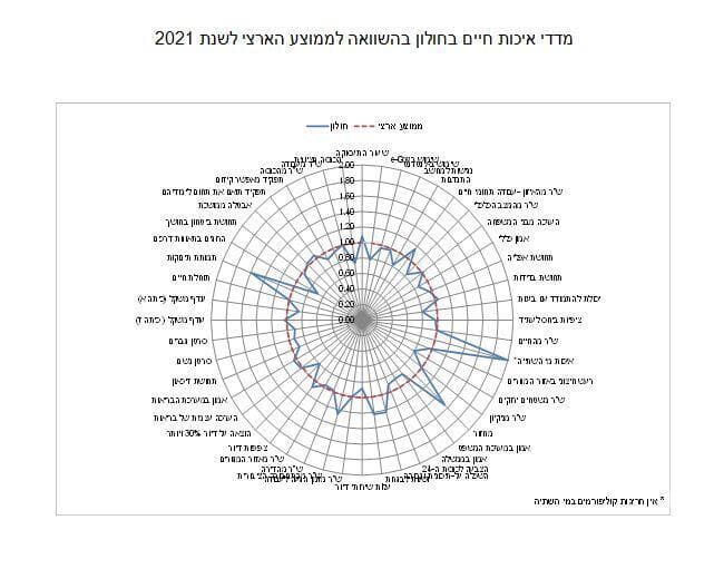 מדדי איכות החיים בחולון ביחס לממוצע הארצי