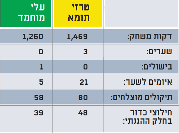 הביצועים של טרזי תומא לעומת עלי מוחמד