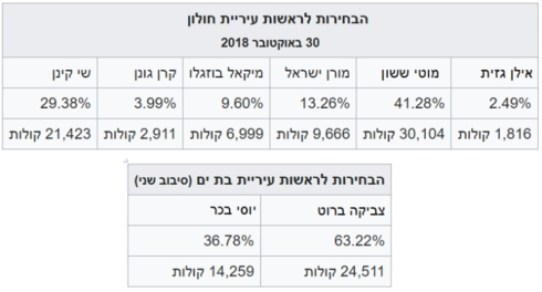 תוצאות הבחירות המקומיות 2018