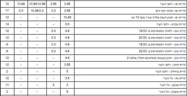 תעריפי החנייה בכחול-לבן