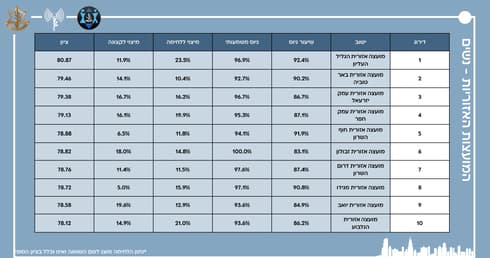 שיעורי גיוס נשים