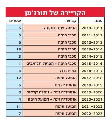 הקריירה של אלון תורג'מן