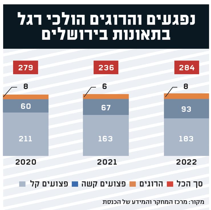 נפגעים והרוגים הולכי רגל בתאונות בירושלים