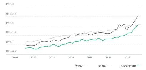 מחירי הדירות בעמידר. נמוכים מהממוצע הארצי וגם מהממוצע ב