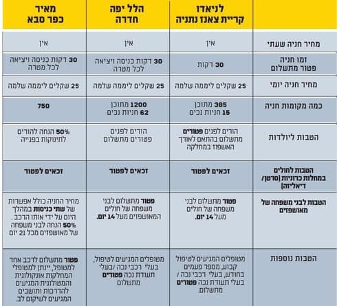 השוואת תנאי החנייה בין בתי החולים