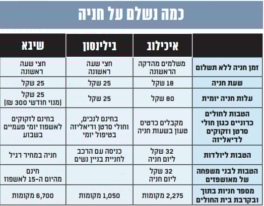השוואה בין בתי החולים באזור המרכז