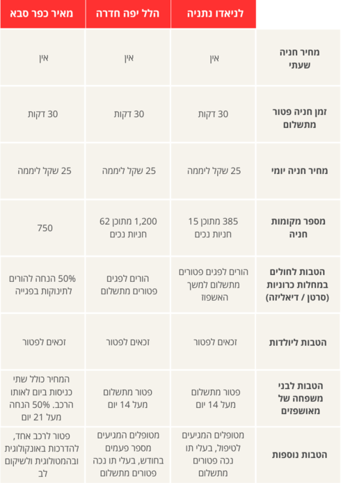 מחירים בחניוני בתי החולים בשרון