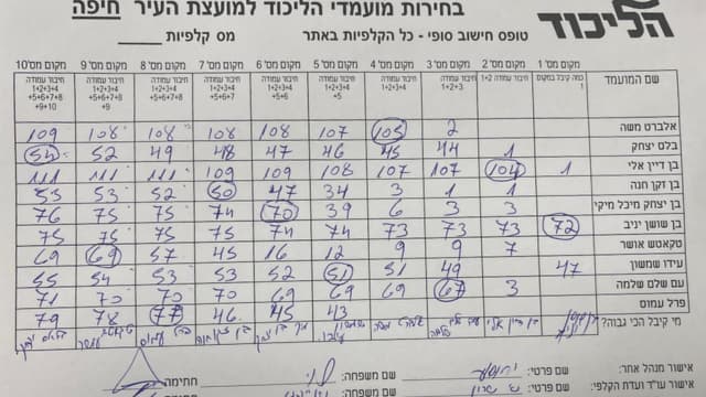 התוצאות