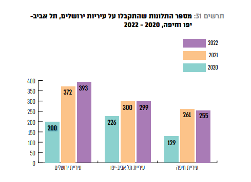 מספר התלונות שהתקבלו על עיריות ירושלים, תל אביב- יפו וחיפה, 2020 - 2