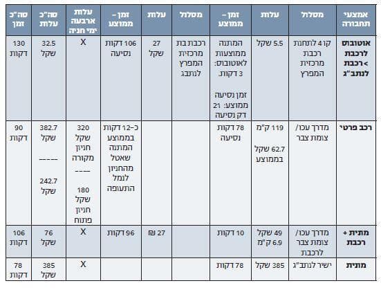 ברכב פרטי, רכבת או מונית מצבר לנתב"ג