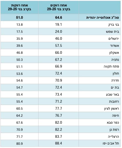 טבלת הרווקות והרווקים הצעירים