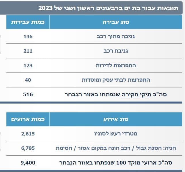 העבירות הפליליות בבת ים ב-2023, עד כה