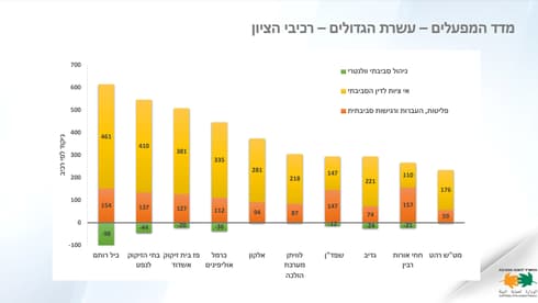 מרכיב הסיכון במפעלים והחברות בעלי הסיכון הגבוה ביותר לסביבה (צילום: מתוך דוח המשרד להגנת הסביבה) מרכיב הסיכון במפעלים והחברות בעלי הסיכון הגבוה ביותר לסביבה