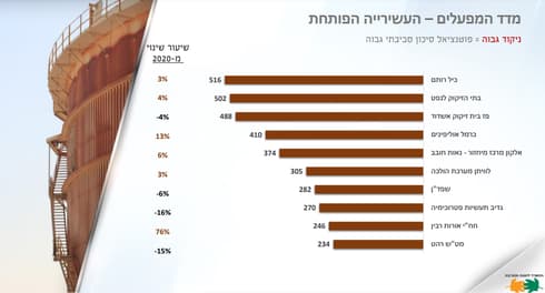 המפעלים והחברות המסוכנים בעלי הסיכון הגבוה ביותר לסביבה