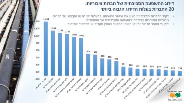 20 החברות העלות הדירוג הגבוה (השלילי) ביותר 
