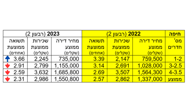 תשואה על דירות קטנות עלתה. כל השאר דווקא ירדו (צילום: מתוך הדוח) תשואה על דירות קטנות עלתה. כל השאר דווקא ירדו