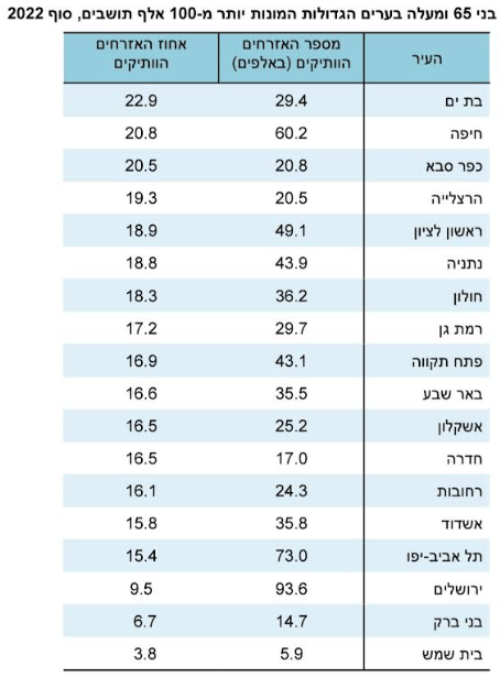 נתוני הלמ"ס. הטבלה לא משקרת