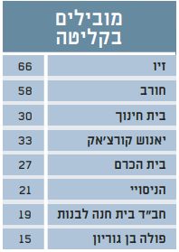 מובילים בקליטת תלמידים בבתי הספר בירושלים