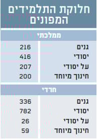 חלוקת תלמידים המפונים לבתי הספר בירושלים