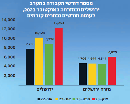 מספר דורשי העבודה במערב ירושלים ובמזרחה (צילום: פרטי) מספר דורשי העבודה במערב ירושלים ובמזרחה