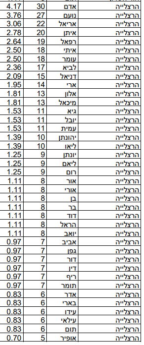 שמות הבנים שנתנו תושבי הרצליה לילדיהם ב-2022