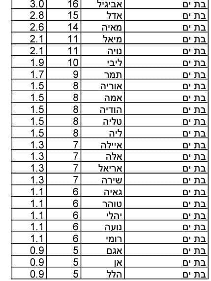 שמות הבנות שנתנו תושבי בת ים לילדיהם ב-2022 