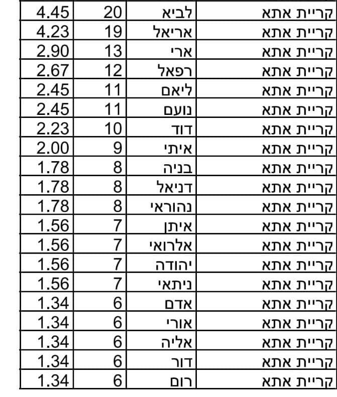 שמות הבנים (צילום: הלמ"ס) שמות הבנות שנתנו תושבי הקריות לבנותיהן ב-2022