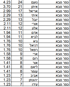 שמות הבנים שנתנו תושבי כפר סבא לילדיהם ב-2022