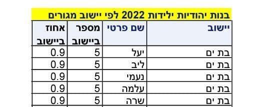 שמות הבנות שנתנו תושבי בת ים לילדיהם ב-2022 