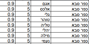 שמות הבנות שנתנו תושבי כפר סבא לילדיהם ב-2022