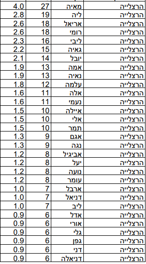 שמות הבנות שנתנו תושבי הרצליה לילדיהם ב-2022