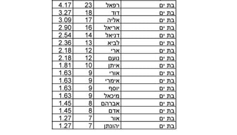 שמות הבנים שנתנו תושבי בת ים לילדיהם ב-2022 