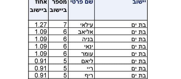 שמות הבנים שנתנו תושבי בת ים לילדיהם ב-2022 